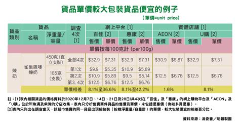 消委會．超市格價｜鷹嘜煉奶大包裝單價較小包裝貴422 原箱貨品單價比單件購買更昂貴 1236 20210315 港聞