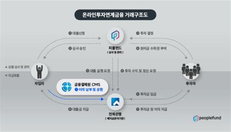 피플펀드 원리금 납부 잊지 말고 자동이체 하세요 파이낸셜뉴스