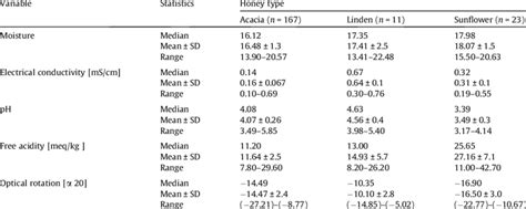 Parameters Of Descriptive Statistics Download Table