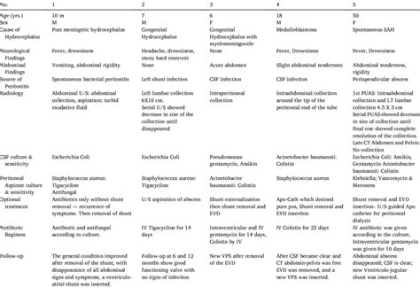 Summary Of 5 Cases Including Age Sex Presentation Radiological And Download Scientific