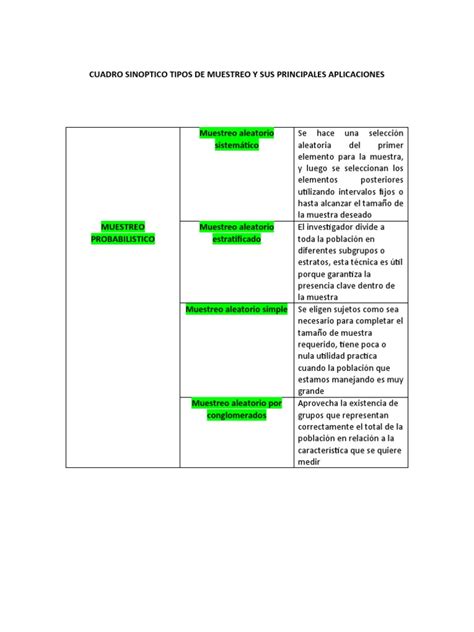 Cuadro Sinoptico Tipos De Muestreo Y Sus Principales Aplicaciones Pdf Muestreo Estadísticas