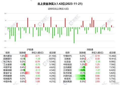 南北水 北水两日抛售腾讯近20亿港元，贵州茅台、欧菲光获南水加仓公司市场调整