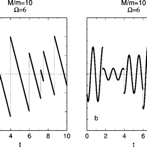 Dependence Of The Particle Velocity V X A And The Plate Velocity V Y B