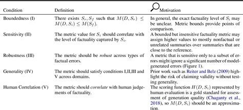 Table From Go Figure A Meta Evaluation Of Factuality In