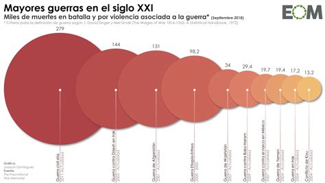 Las Mayores Guerras En El Siglo Xxi Mapas De El Orden Mundial Eom The