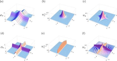 Comparison Between The Optimal Gaussian State And The Optimal