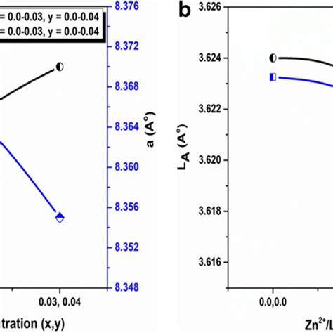 Variation Of A Crystallite Size T And Lattice Parameter A B Hopping