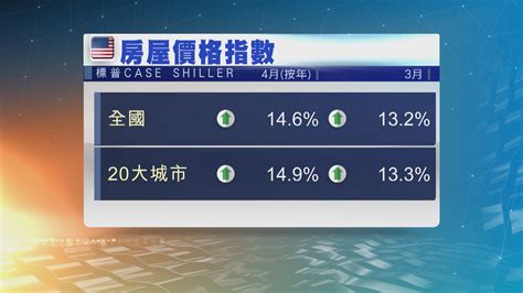 美國樓價繼續飆升 Now 新聞