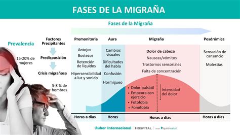 Migraña Causas Diagnóstico Y Tratamiento