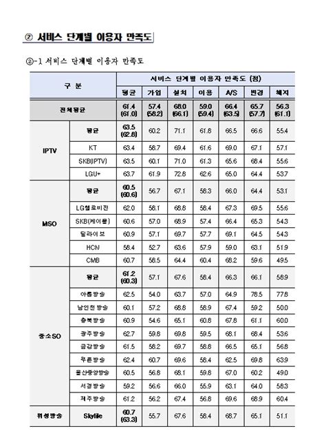 유료방송 품질 평가 보니lgu·lg헬로비전 서비스·콘텐츠 1위