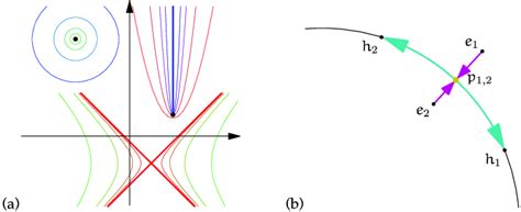 A Zero Radius Cycles In Elliptic Black Point And Hyperbolic The