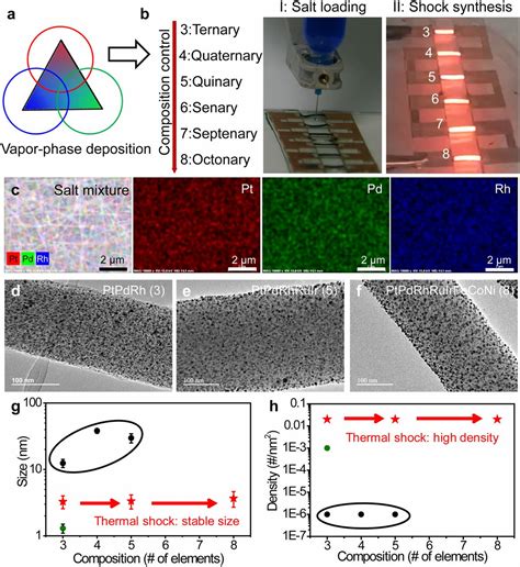 High Throughput Combinatorial Synthesis Of Multimetallic Nanoclusters