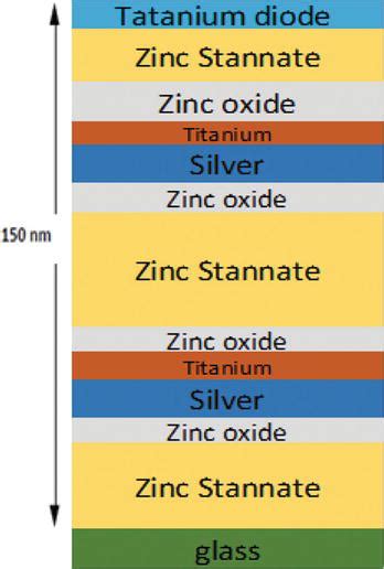 Silver Based Low Emissivity Coating Technology For Energy Saving