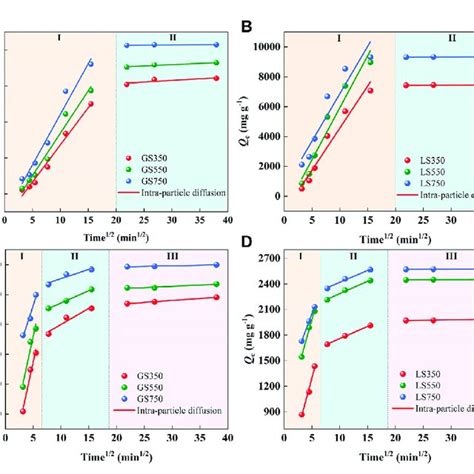 The Intra Particle Diffusion Models Of MG A B And ST C D Sorption