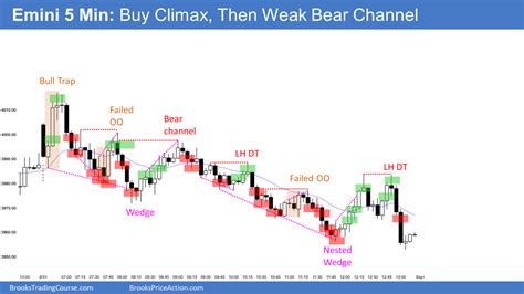 Emini First Reversal Up Likely Minor Brooks Trading Course