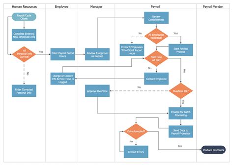 Cross Functional Flowchart