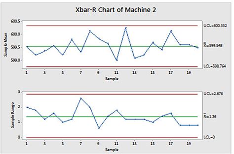 Difference Between X-Bar and R-Chart and How They Are Used | ROP