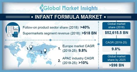 Infant Formula Market Trends Share Analysis Report