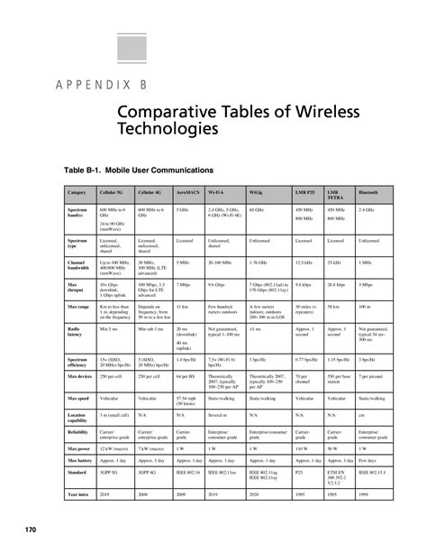 Appendix B Comparative Tables Of Wireless Technologies