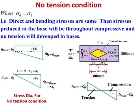 Solid Mechanics Eccentrically Loaded Columns Pptx