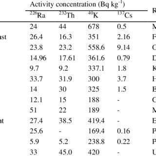 Comparison Of Activity Concentration Of Radionuclides In The Sediment