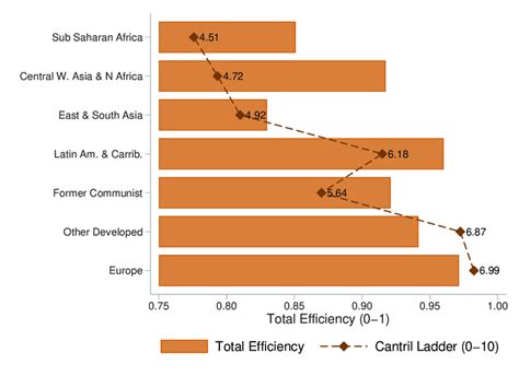 Well-being eciency and Cantril Ladder by region | Download Scientific Diagram