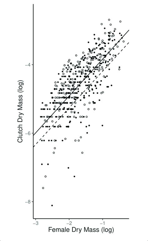 Graph Of Allometric Coefficients For High Predation And Low Predation