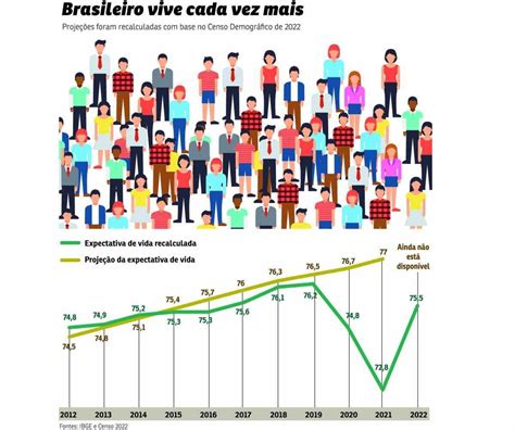 Expectativa De Vida Do Brasileiro Volta A Subir 75 5 Anos