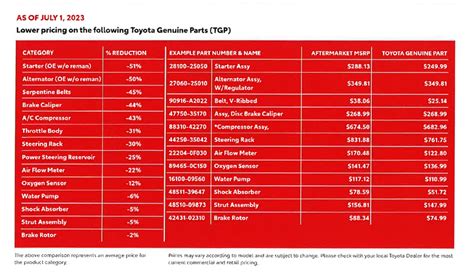 Competitive Parts Pricing | Toyota of Turnersville