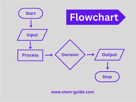 What Is Flowchart How To Draw Flowchart How To Read It