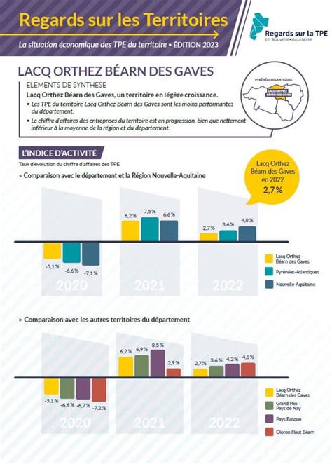 Regards sur les Territoires Pyrénées Atlantiques Regards sur la TPE