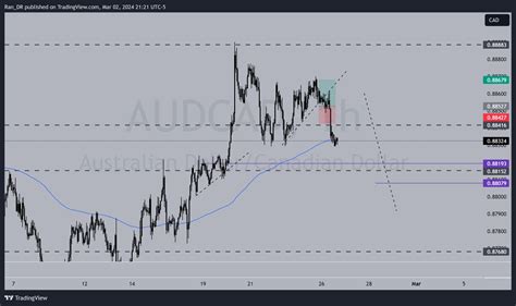 Oanda Audcad Chart Image By Ran Dr Tradingview