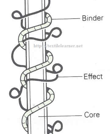 types  yarn   properties textile learner