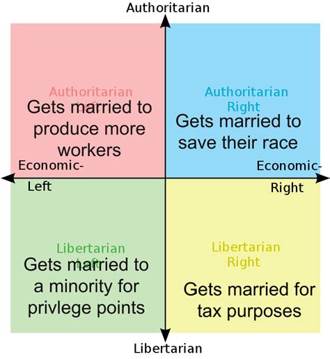 Why Each Quadrant Gets Married R Politicalcompassmemes