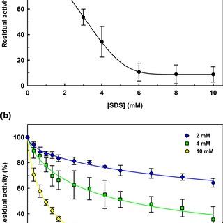 Concentration Dependent Inhibition Of Blrggt By Sds A Detrimental