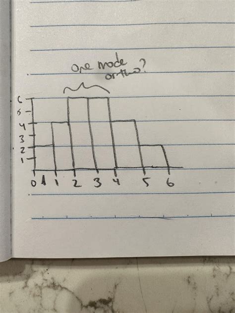 Unimodal vs bimodal : r/AskStatistics