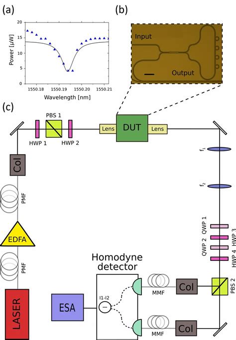 Experimental Setup And Optical Characterization A Transmission