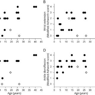 Muscular Hypertonicity In Patients With Mucolipidosis Type Iv Is