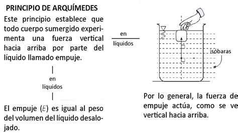 El Principio De Arqu Medes Explicaciones B Sicas Hidrost Tica De F Sica