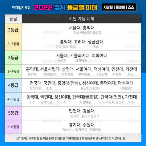 미대정시 2022 정시 수능등급별 대학 서양화 동양화 조소과 편 대교협 대학어디가 수능등급 2 3 4 5 6등급 미대입시