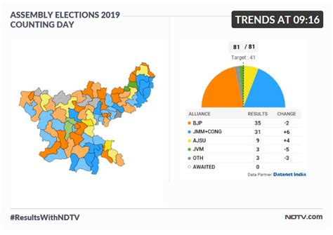 Jharkhand Results Highlights Jmm Congress Defeat Bjp In Jharkhand