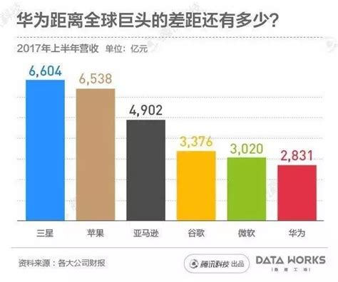 一組圖看懂華為有多強：營收超諾基亞 每日頭條