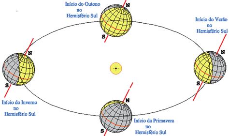 Representa O Da Posi O Terrestre Em Rela O Ao Sol Para Justificar As