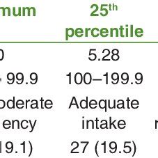 Iodine Levels Ppm In Salt Samples And Ui Levels Ppm According To