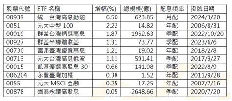 上周台股etf僅10檔規模成長 吸金王00939規模飛越600億 開新聞 Open News