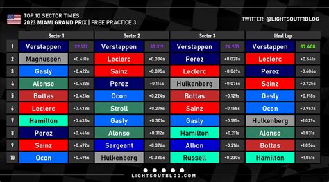 Lights Out On Twitter The Top Sector Times And Ideal Lap Times From