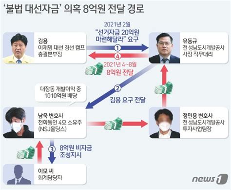 불법 대선자금 의혹 김용 구속기로법조계 이재명 수사 불가피 파이낸셜뉴스