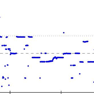 A pitch class histogram with an Indonesian Slendro scale. The circles ...