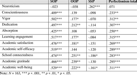 Pearson Correlation Coefficients Between Big Five Personality Traits