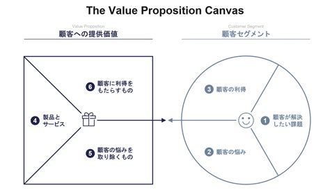 バリュープロポジションキャンバスの作り方、活用方法、成功事例を解説！ 株式会社アイティベル